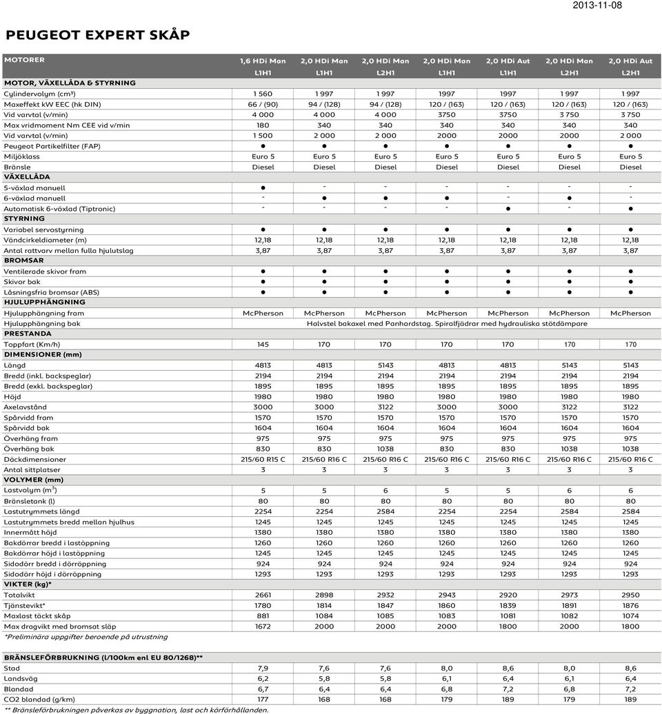 3 750 3 750 Max vridmoment Nm CEE vid v/min 180 340 340 340 340 340 340 Vid varvtal (v/min) 1 500 2 000 2 000 2000 2000 2000 2 000 Peugeot Partikelfilter (FAP) Miljöklass Euro 5 Euro 5 Euro 5 Euro 5