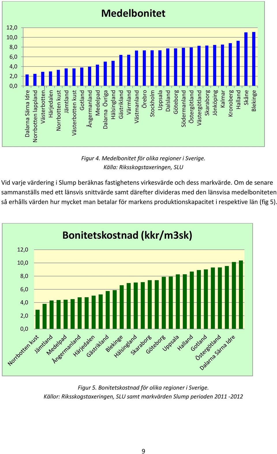 Medelbonitet för olika regioner i Sverige. Källa: Riksskogstaxeringen, SLU Vid varje värdering i Slump beräknas fastighetens virkesvärde och dess markvärde.