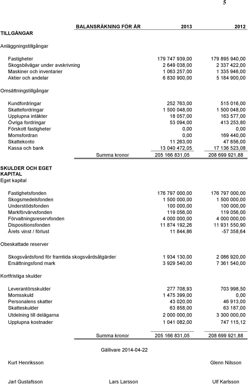 577,00 Övriga fordringar 53 094,00 413 253,80 Förskott fastigheter 0,00 0,00 Momsfordran 0,00 169 440,00 Skattekonto 11 263,00 47 856,00 Kassa och bank 13 040 472,05 17 136 523,08 Summa kronor 205