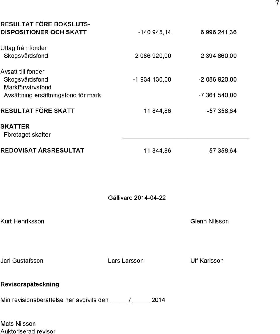 FÖRE SKATT 11 844,86-57 358,64 SKATTER Företaget skatter REDOVISAT ÅRSRESULTAT 11 844,86-57 358,64 2014-04-22 Kurt Henriksson Glenn