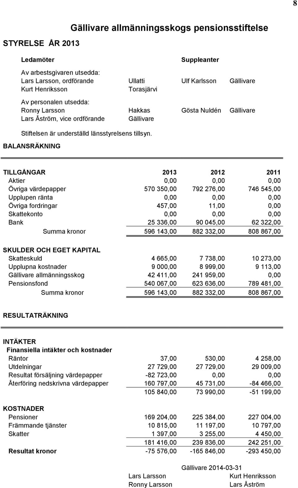 BALANSRÄKNING TILLGÅNGAR 2013 2012 2011 Aktier 0,00 0,00 0,00 Övriga värdepapper 570 350,00 792 276,00 746 545,00 Upplupen ränta 0,00 0,00 0,00 Övriga fordringar 457,00 11,00 0,00 Skattekonto 0,00