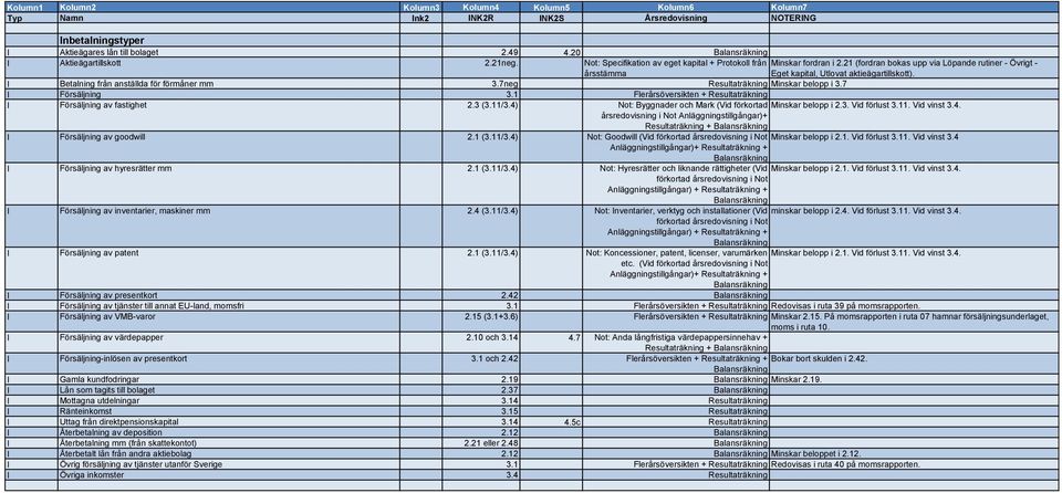 I Betalning från anställda för förmåner mm 3.7neg Resultaträkning Minskar belopp i 3.7 I Försäljning 3.1 Flerårsöversikten + Resultaträkning I Försäljning av fastighet 2.3 (3.11/3.