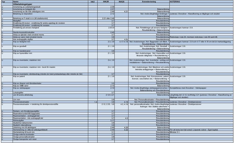 48 U Bilutgifter 3.7 Resultaträkning U Ersättning till revisor - ersättning för andra uppdrag än revision 3.7 Resultaträkning U Ersättning till revisor - ersättning för revision 3.