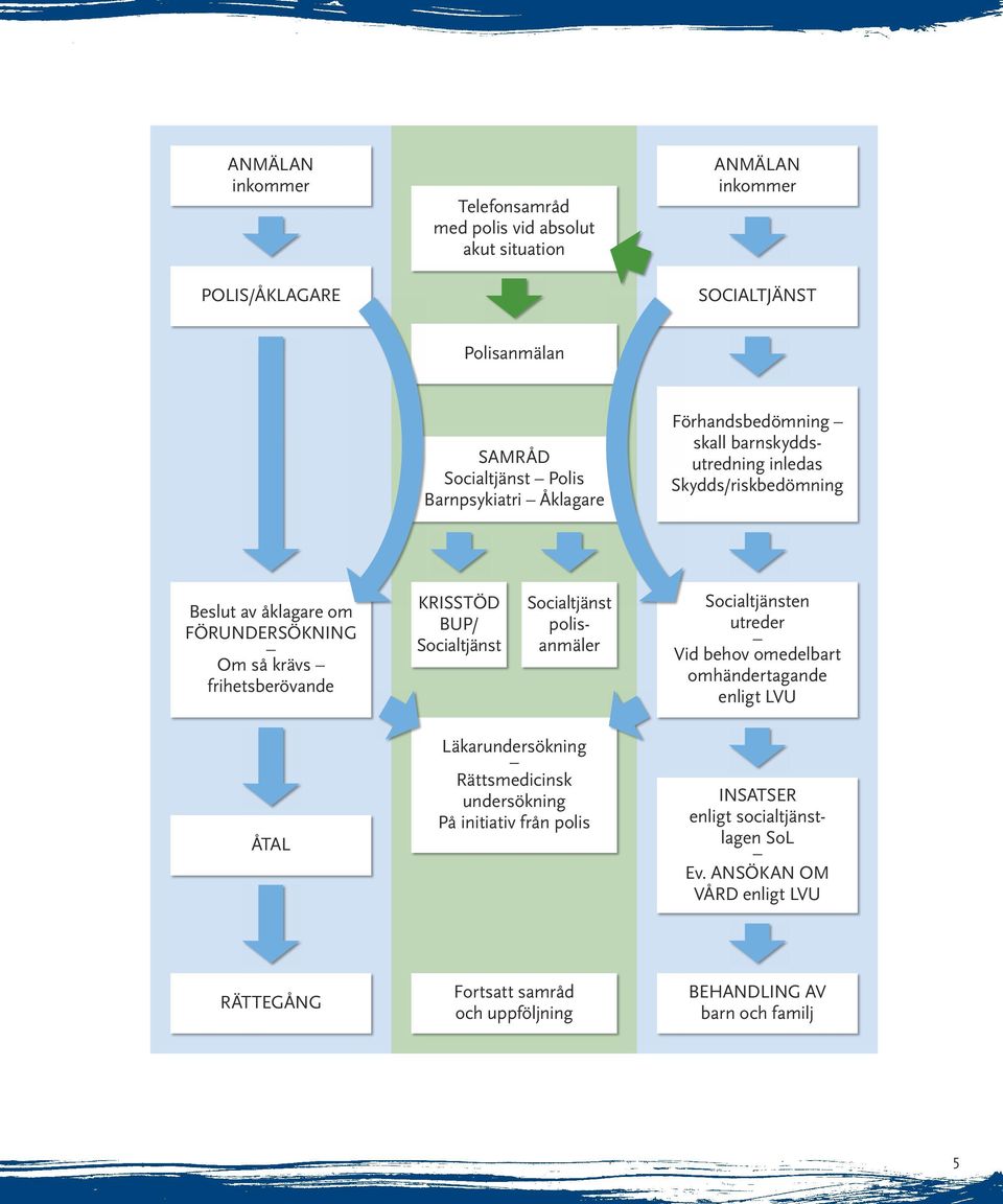 KRISSTÖD BUP/ Socialtjänst Socialtjänst polisanmäler Socialtjänsten utreder Vid behov omedelbart omhändertagande enligt LVU ÅTAL Läkarundersökning Rättsmedicinsk