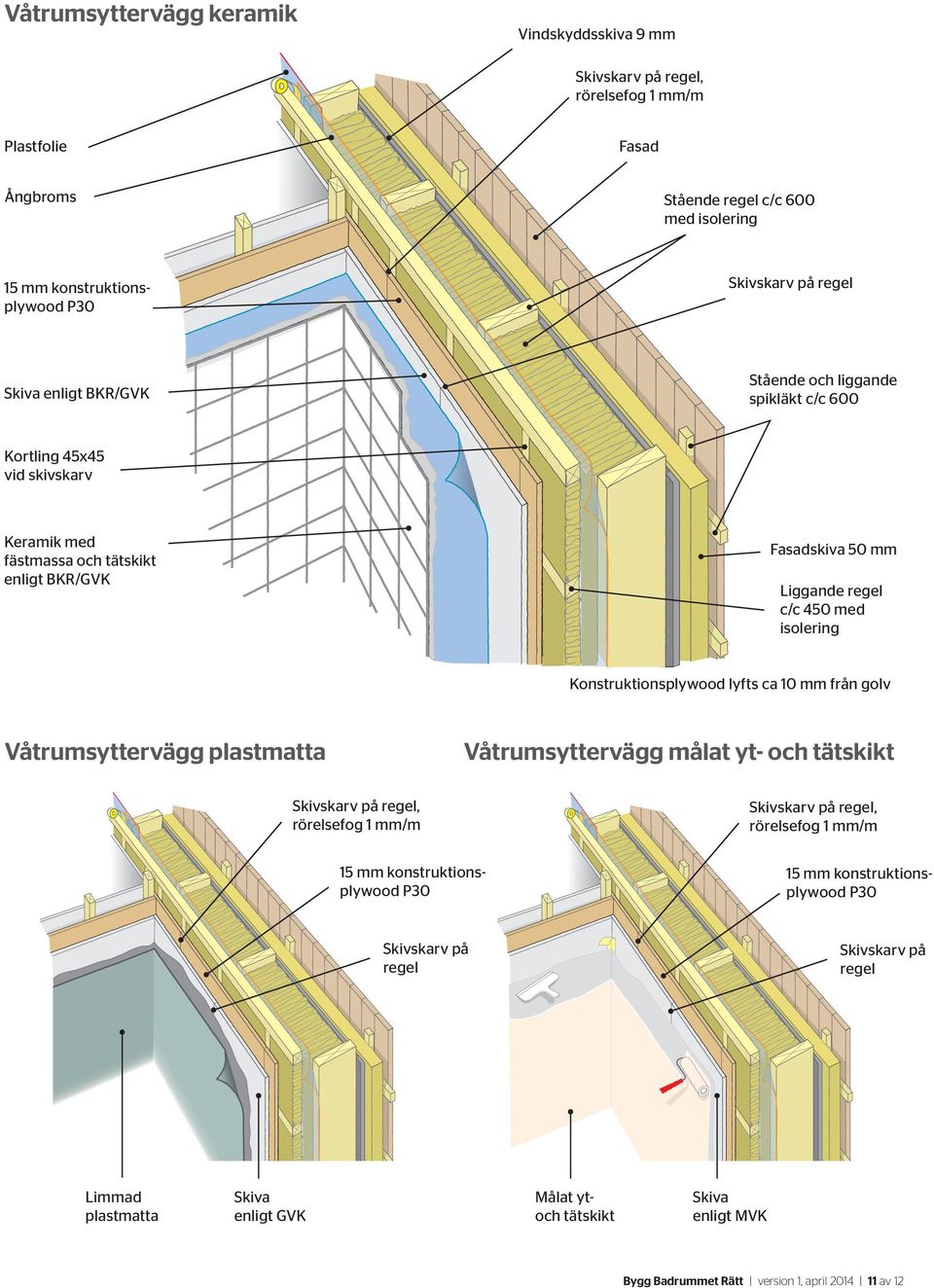 Konstruktionsplywood lyfts ca 10 mm från golv Våtrumsyttervägg plastmatta Våtrumsyttervägg målat yt- och tätskikt Skivskarv på regel, rörelsefog 1 mm/m Skivskarv på regel, rörelsefog 1 mm/m 15 mm