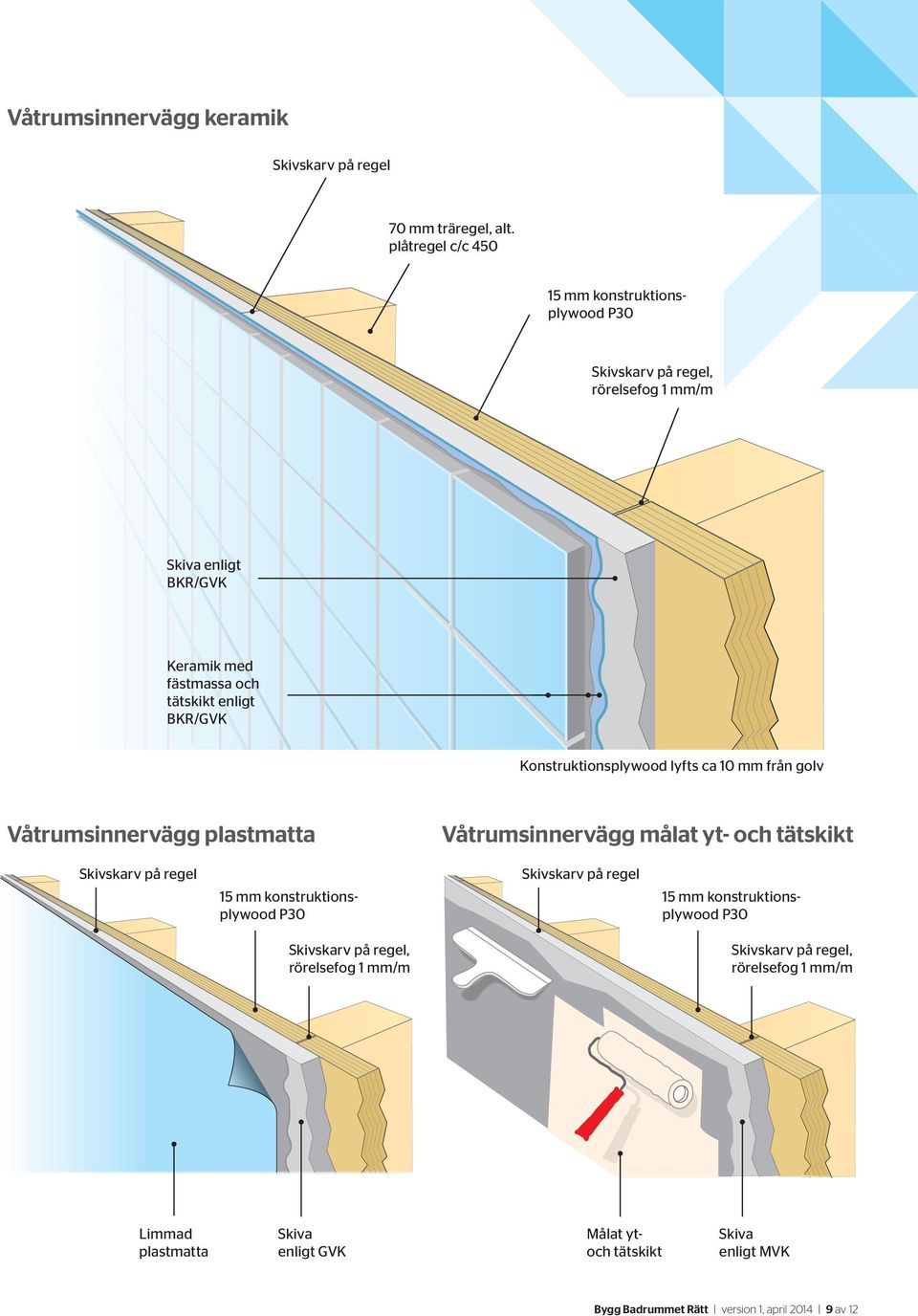 Konstruktionsplywood lyfts ca 10 mm från golv Våtrumsinnervägg plastmatta Våtrumsinnervägg målat yt- och tätskikt Skivskarv på regel 15 mm