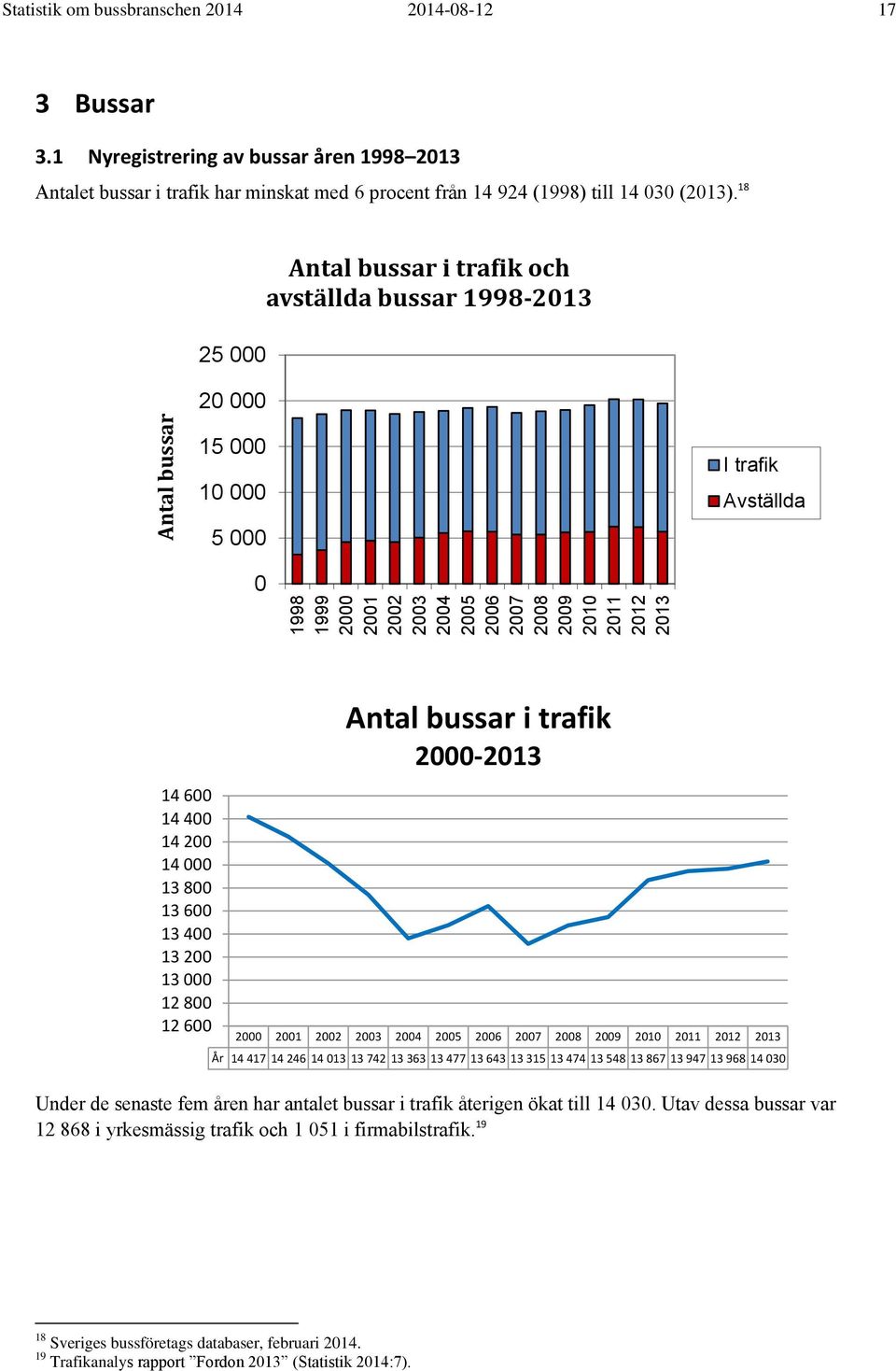 18 25 000 20 000 Antal bussar i trafik och avställda bussar 1998-2013 15 000 10 000 5 000 I trafik Avställda 0 14 600 14 400 14 200 14 000 13 800 13 600 13 400 13 200 13 000 12 800 12 600 Antal