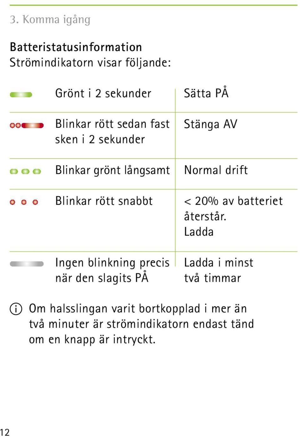 slagits PÅ Sätta PÅ Stänga AV Normal drift < 20% av batteriet återstår.