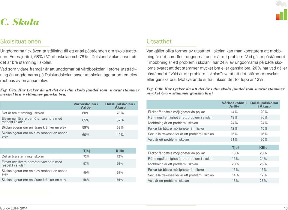 Vad som vidare framgår är att ungdomar på Vårdboskolan i större utsträckning än ungdomarna på Dalslundskolan anser att skolan agerar om en elev mobbas av en annan elev. Fig.