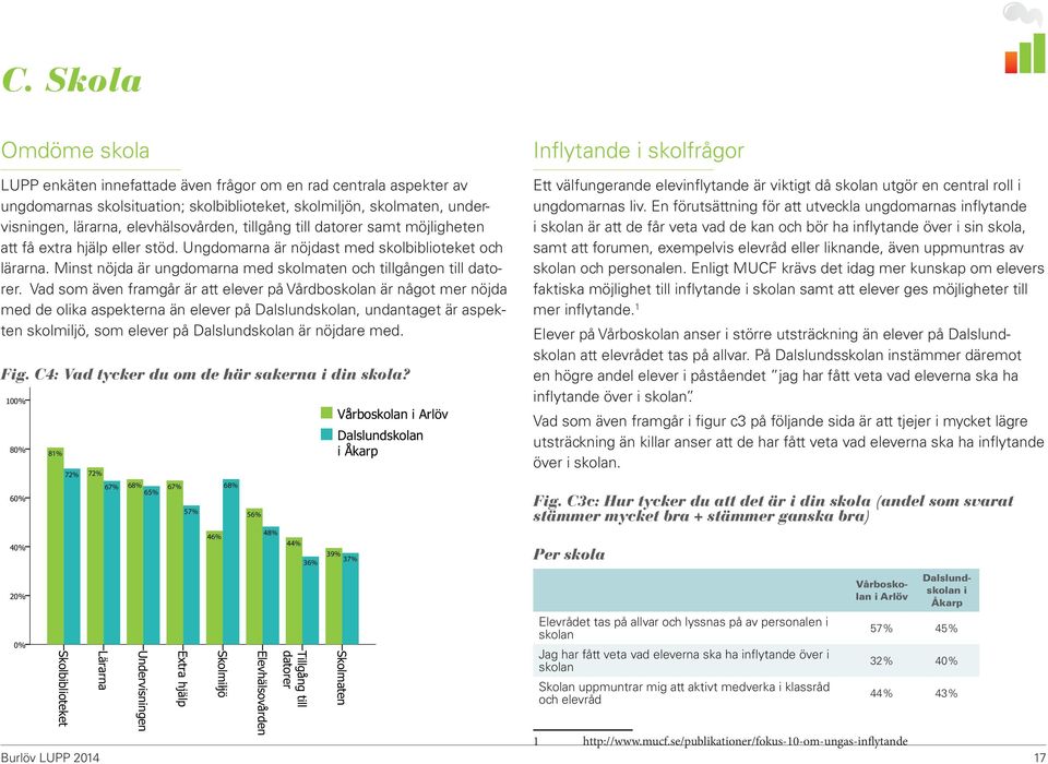 Minst nöjda är ungdomarna med skolmaten och tillgången till datorer.