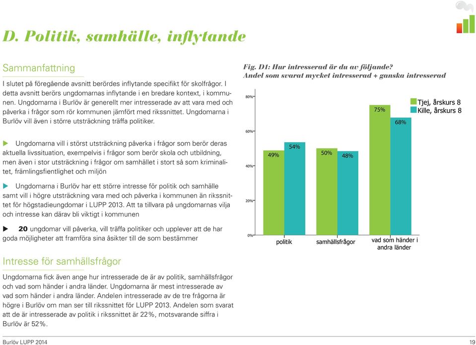 Ungdomarna i Burlöv är generellt mer intresserade av att vara med och påverka i frågor som rör kommunen jämfört med rikssnittet. Ungdomarna i Burlöv vill även i större utsträckning träffa politiker.