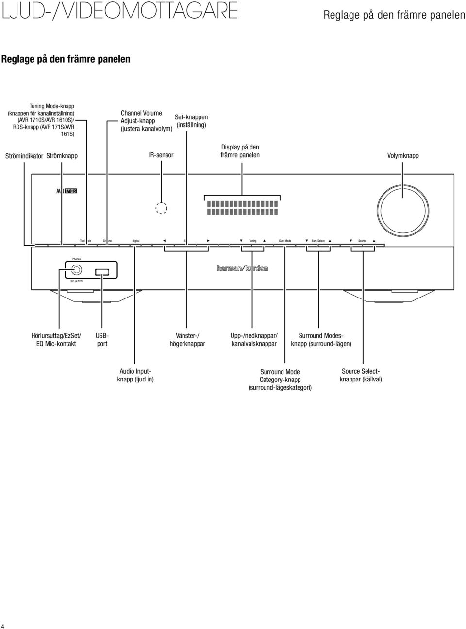 Display på den främre panelen Volymknapp Hörlursuttag/EzSet/ EQ Mic-kontakt USBport Vänster-/ högerknappar Upp-/nedknappar/ kanalvalsknappar