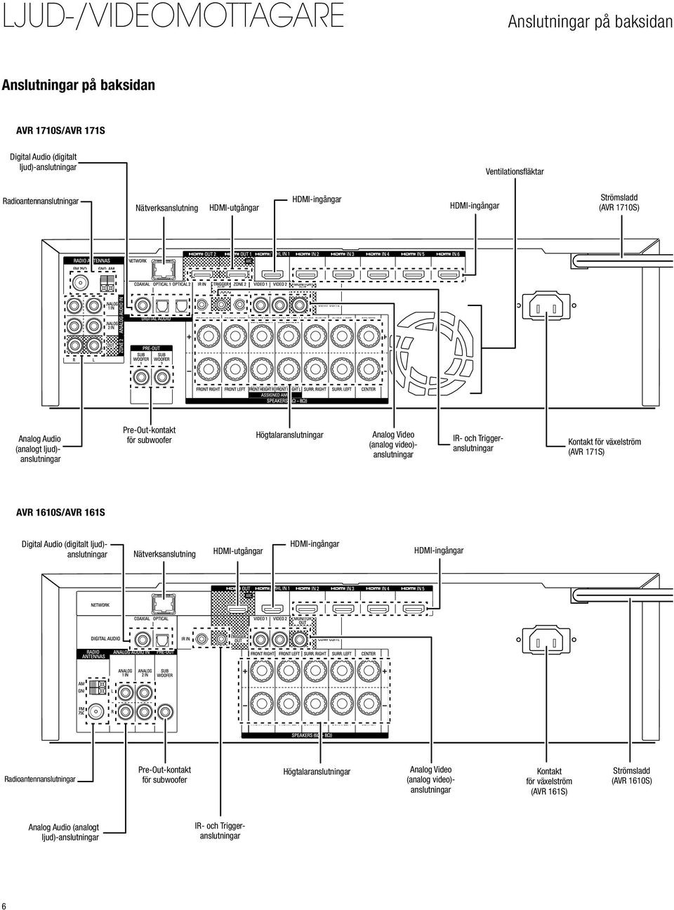 Triggeranslutningar Kontakt för växelström (AVR 171S) AVR 1610S/AVR 161S Digital Audio (digitalt ljud)- anslutningar Nätverksanslutning HDMI-utgångar HDMI-ingångar HDMI-ingångar