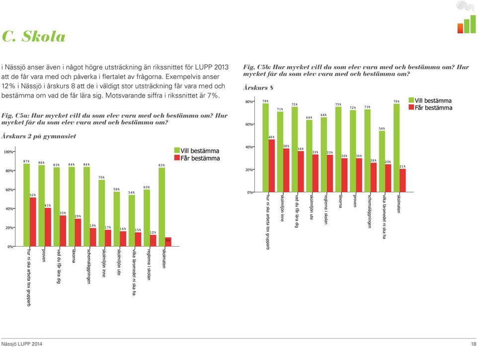 Fig, C5a: Hur mycket vill du som elev vara med och bestämma om? Hur mycket får du som elev vara med och bestämma om?