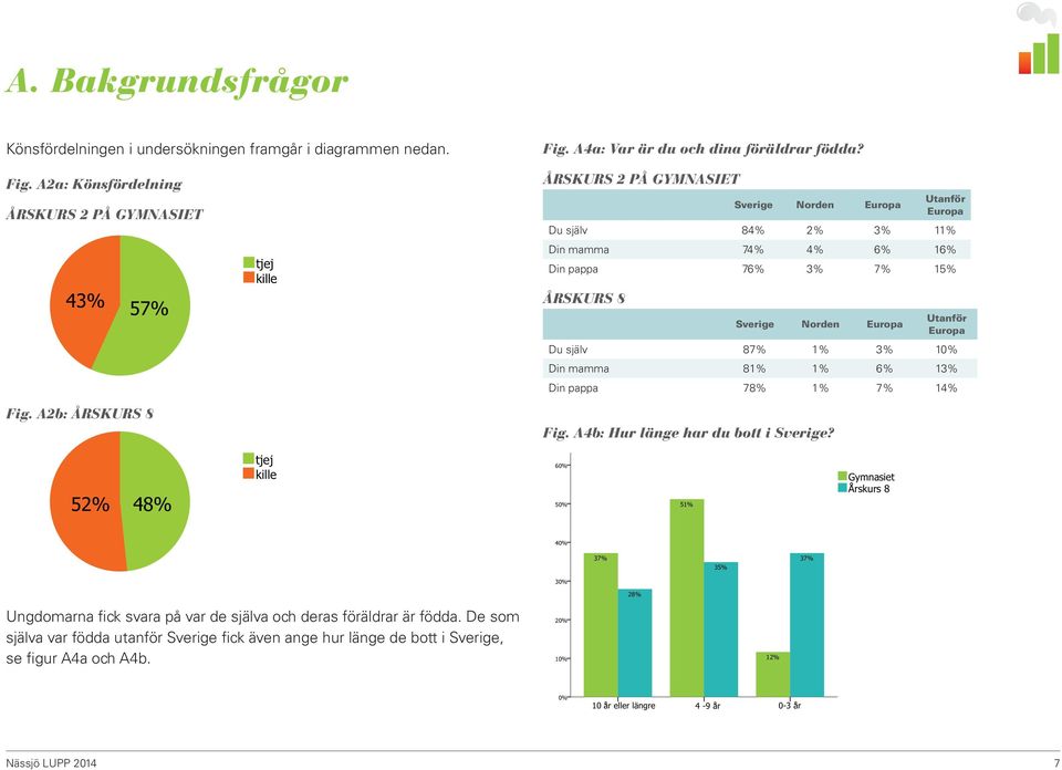ÅRSKURS 2 PÅ GYMNASIET Sverige Norden Europa Utanför Europa Du själv 84% 2% 3% 11% Din mamma 74% 4% 6% 16% Din pappa 76% 3% 7% 15% ÅRSKURS 8 Sverige Norden Europa Utanför Europa Du själv 87% 1% 3% 1