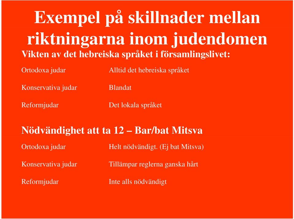 Blandat Det lokala språket Nödvändighet att ta 12 Bar/bat Mitsva Ortodoxa judar Konservativa