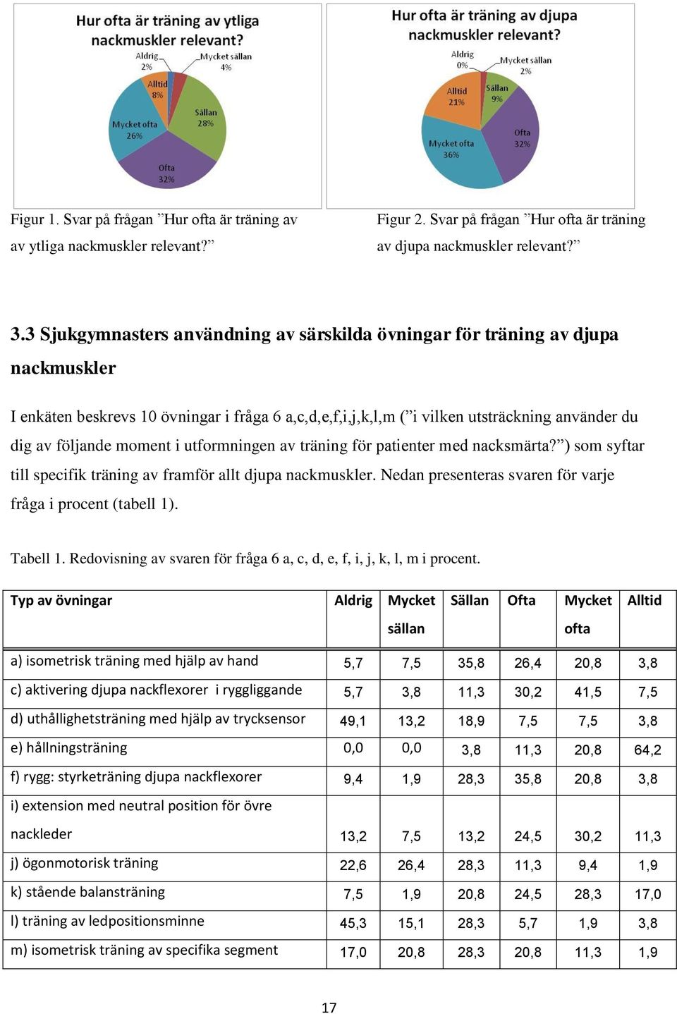 moment i utformningen av träning för patienter med nacksmärta? ) som syftar till specifik träning av framför allt djupa nackmuskler. Nedan presenteras svaren för varje fråga i procent (tabell 1).