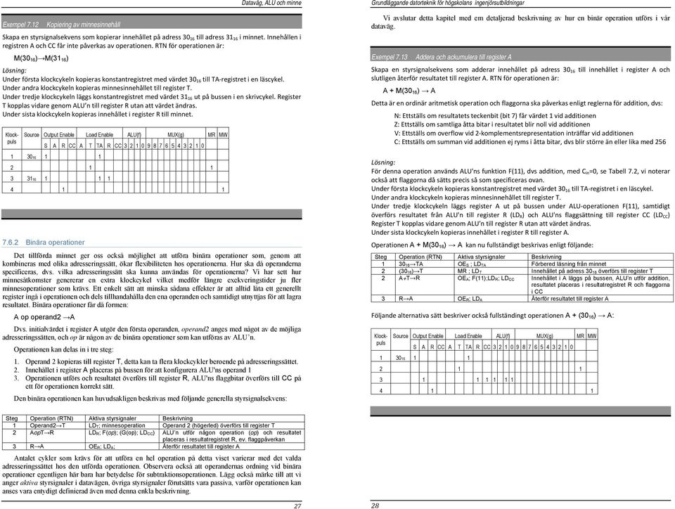 RTN för operationen är: M(30 16 ) M(31 16 ) Lösning: Under första klockcykeln kopieras konstantregistret med värdet 30 16 till TA registret i en läscykel.