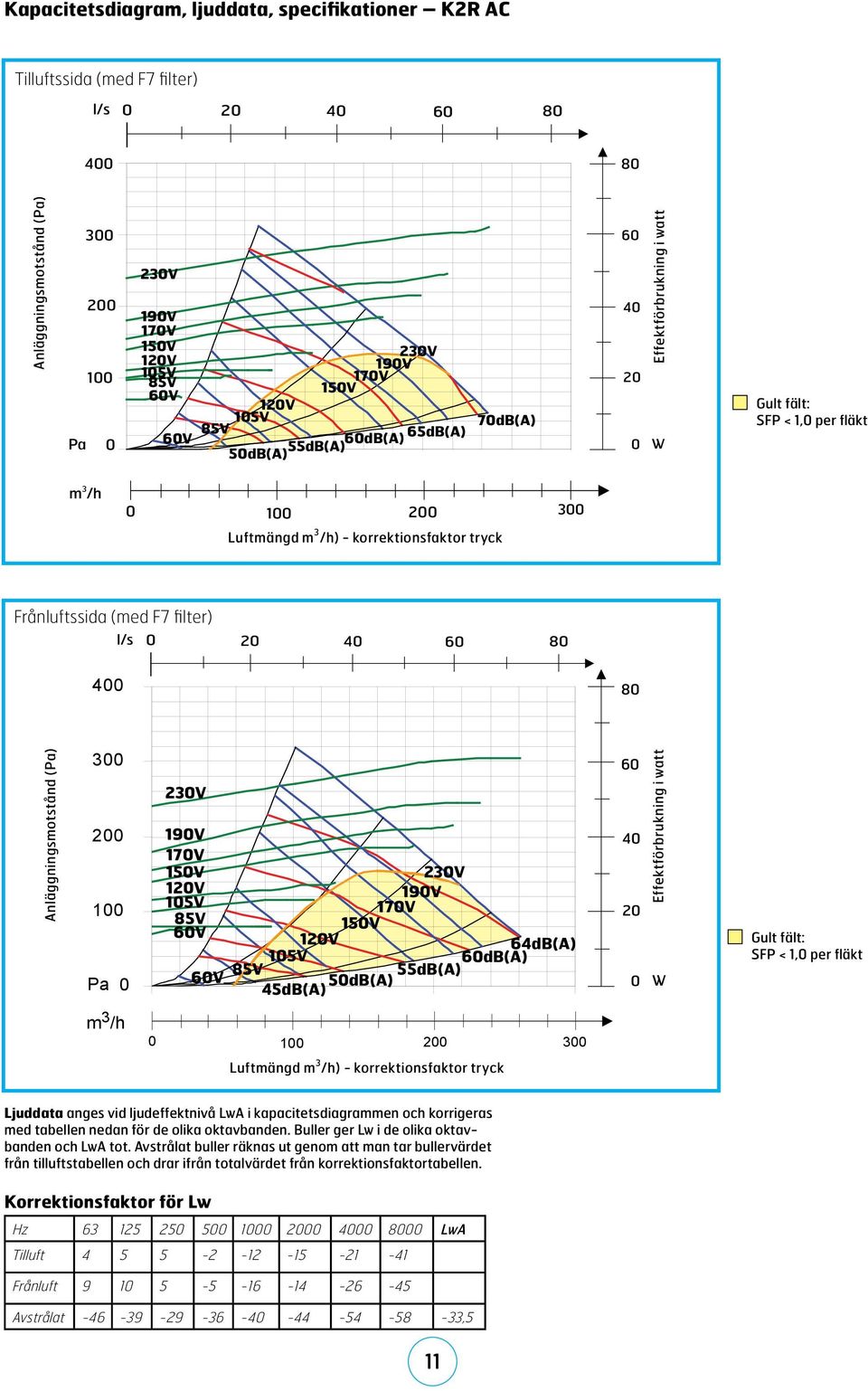 300 Frånluftssida (med F7 filter) l/s 0 20 40 60 80 400 80 Anläggningsmotstånd (Pa) 300 200 100 Pa 0 230V 190V 170V 150V 120V 105V 85V 60V 60V 230V 190V 170V 150V 120V 64dB(A) 105V 60dB(A) 85V