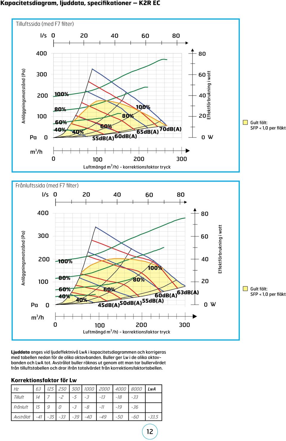 400 80 Anläggningsmotstånd (Pa) 300 200 100 Pa 0 100% 80% 60% 40% 60 40 100% 80% 20 60% 60dB(A) 63dB(A) 40% 55dB(A) 45dB(A) 50dB(A) 0 W Effektförbrukning i watt Gult fält: SFP < 1,0 per fläkt m 3 /h