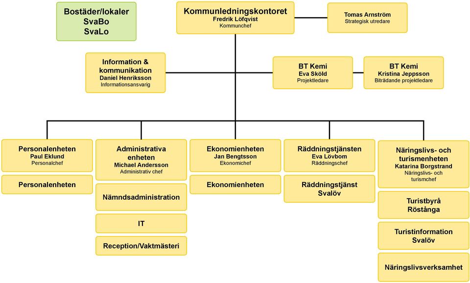 Michael Andersson Administrativ chef Ekonomienheten Jan Bengtsson Ekonomichef Räddningstjänsten Eva Lövbom Räddningschef Personalenheten Ekonomienheten Räddningstjänst