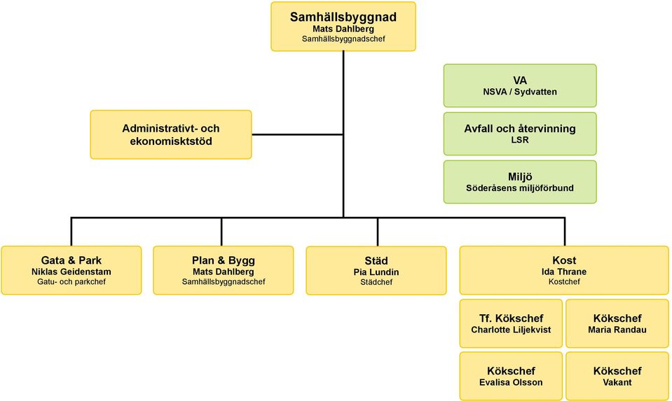 Niklas Geidenstam Gatu- och parkchef Plan & Bygg Städ Pia Lundin Städchef