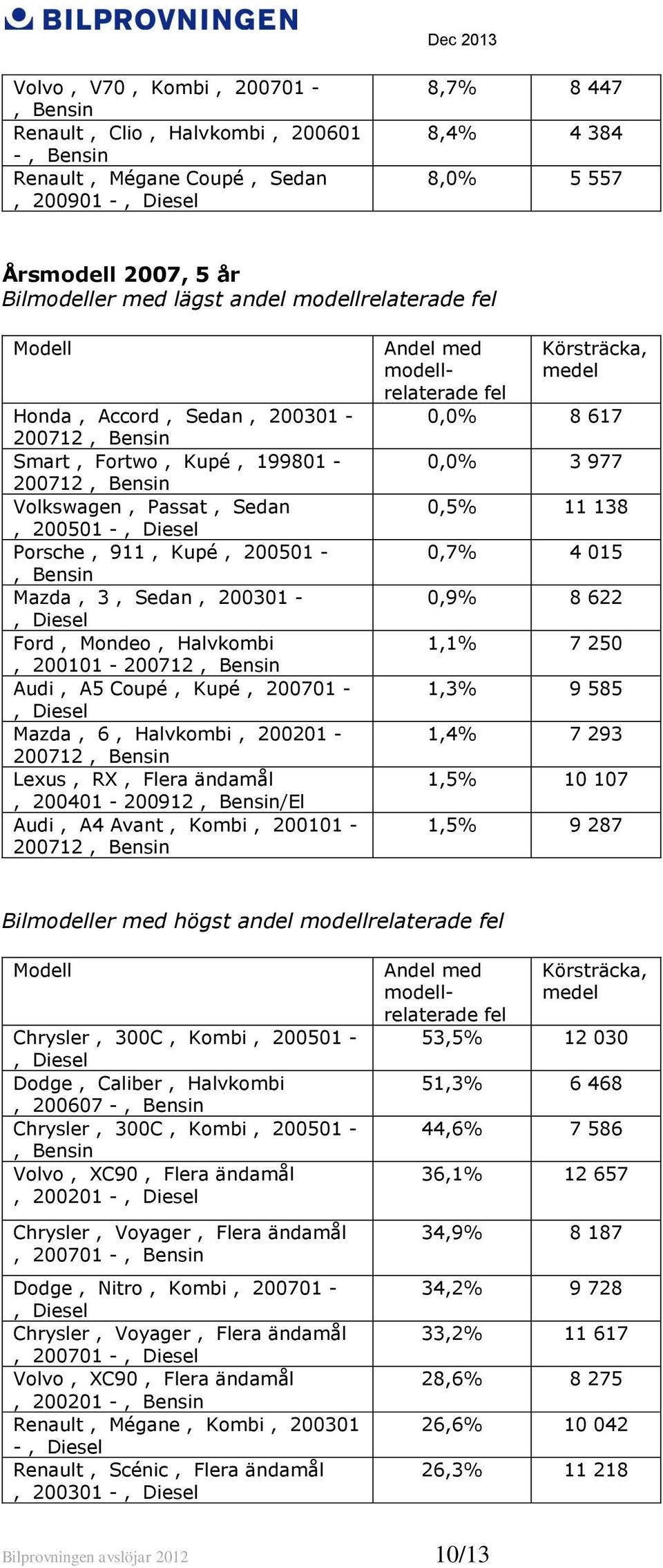 Coupé, Kupé, 200701 -, Mazda, 6, Halvkombi, 200201-200712 Lexus, RX, Flera ändamål, 200401-200912 /El Audi, A4 Avant, Kombi, 200101-200712 0,0% 8 617 0,0% 3 977 0,5% 11 138 0,7% 4 015 0,9% 8 622 1, 7