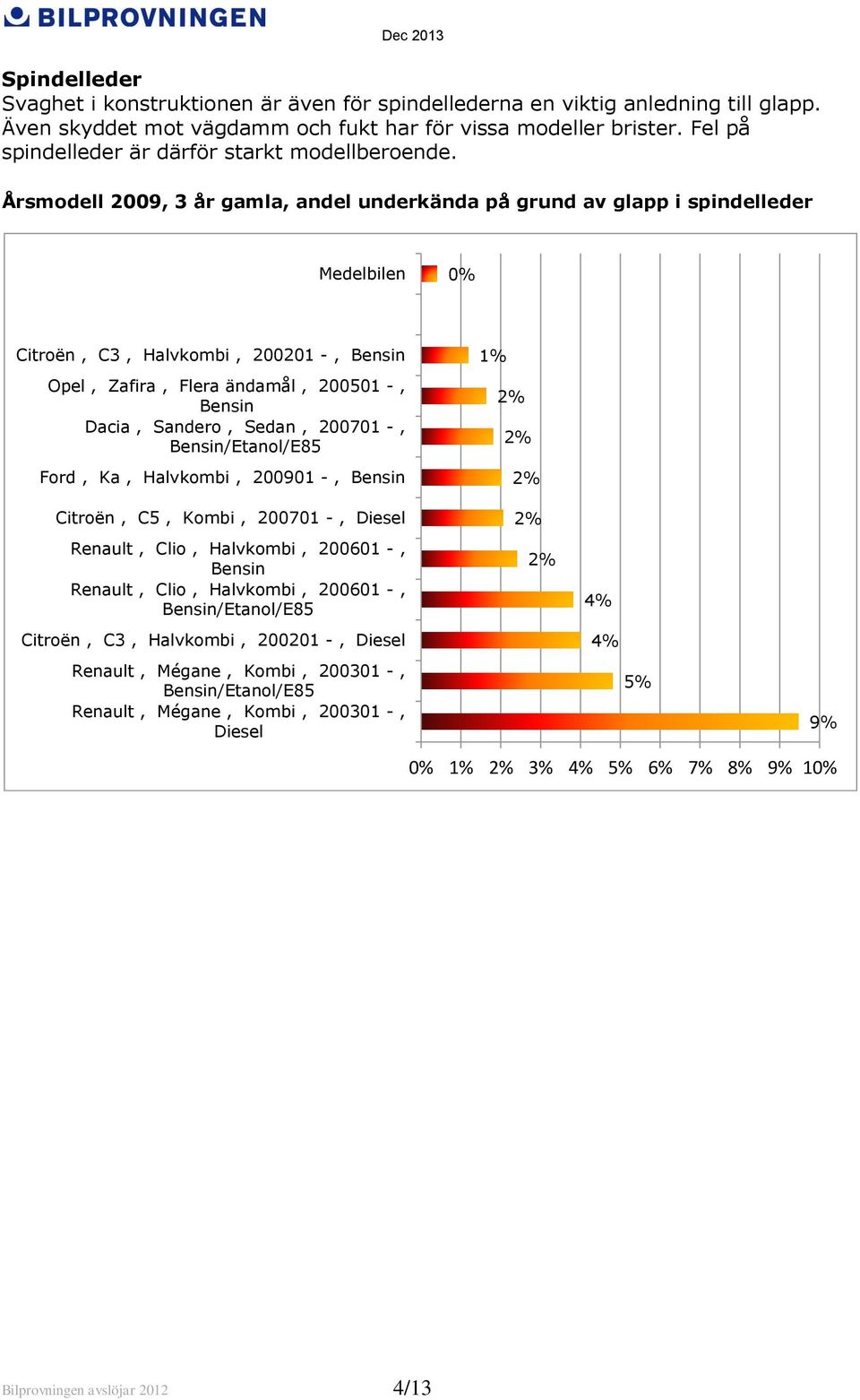 Årsmodell 2009, 3 år gamla, andel underkända på grund av glapp i spindelleder Medelbilen 0% Citroën, C3, Halvkombi, 200201 - Opel, Zafira, Flera ändamål, 200501 -, Dacia, Sandero,