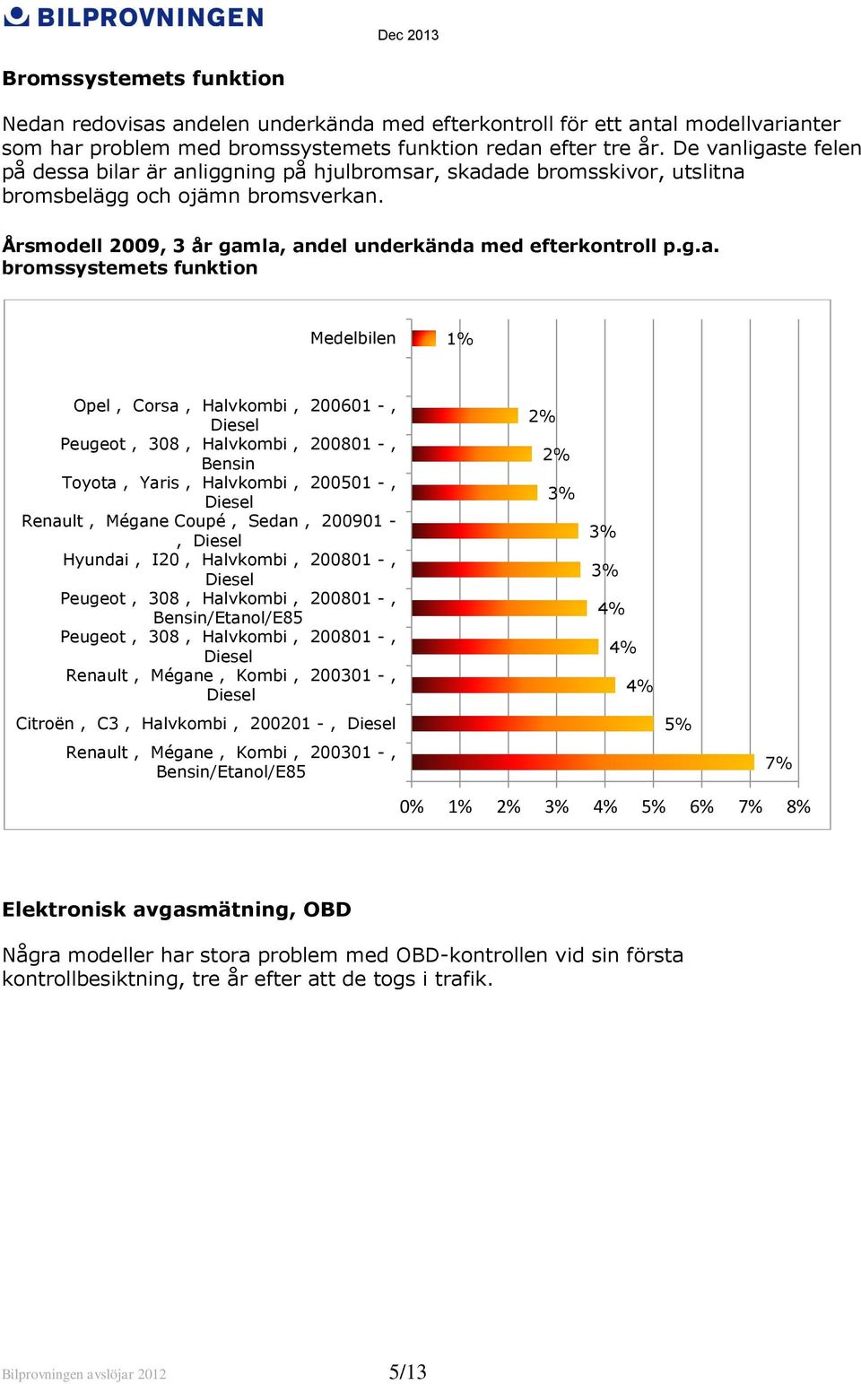 ligaste en på dessa bilar är anliggning på hjulbromsar, skadade bromsskivor, utslitna bromsbelägg och ojämn bromsverkan. Årsmodell 2009, 3 år gamla, andel underkända med efterkontroll p.g.a.