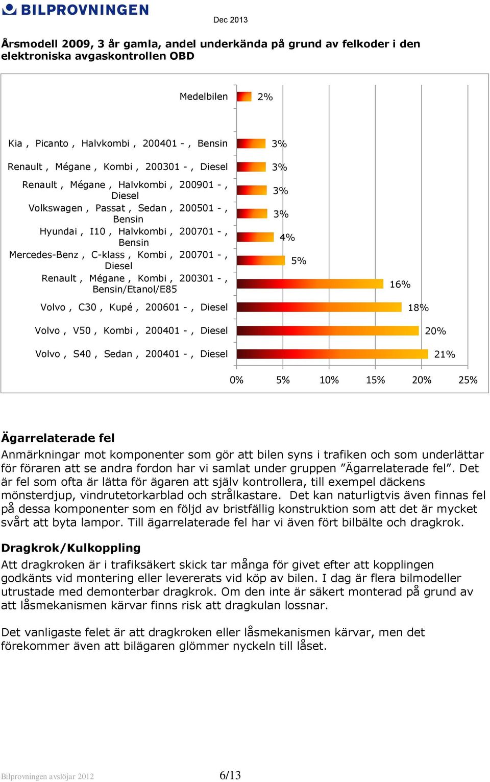 200601 -, Volvo, V50, Kombi, 200401 -, Volvo, S40, Sedan, 200401 -, 5% 16% 18% 20% 2 0% 5% 10% 15% 20% 25% Ägarrelaterade Anmärkningar mot komponenter som gör att bilen syns i trafiken och som