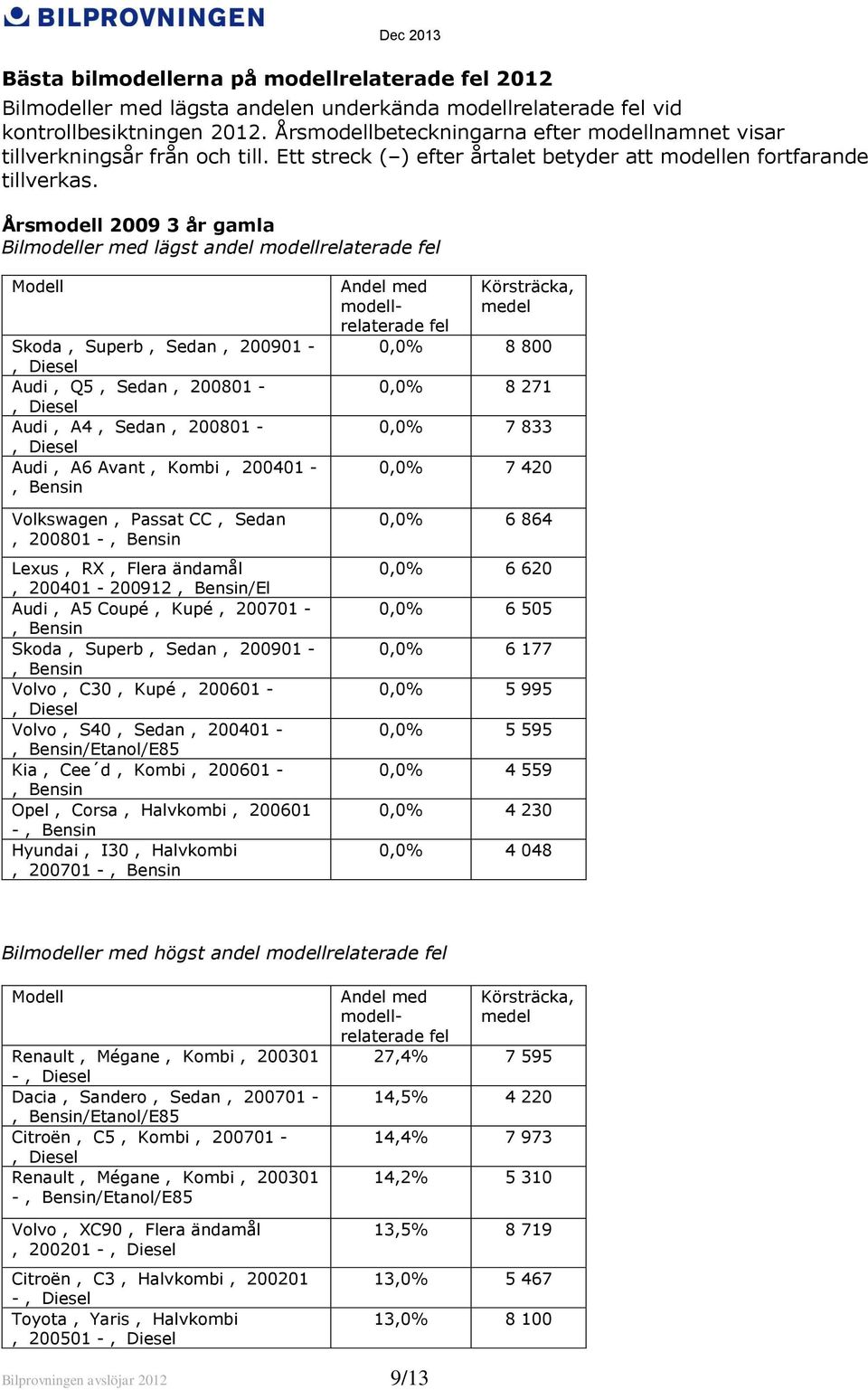 Årsmodell 2009 3 år gamla Bilmodeller med lägst andel Skoda, Superb, Sedan, 200901 -, Audi, Q5, Sedan, 200801 -, Audi, A4, Sedan, 200801 -, Audi, A6 Avant, Kombi, 200401 - Volkswagen, Passat CC,