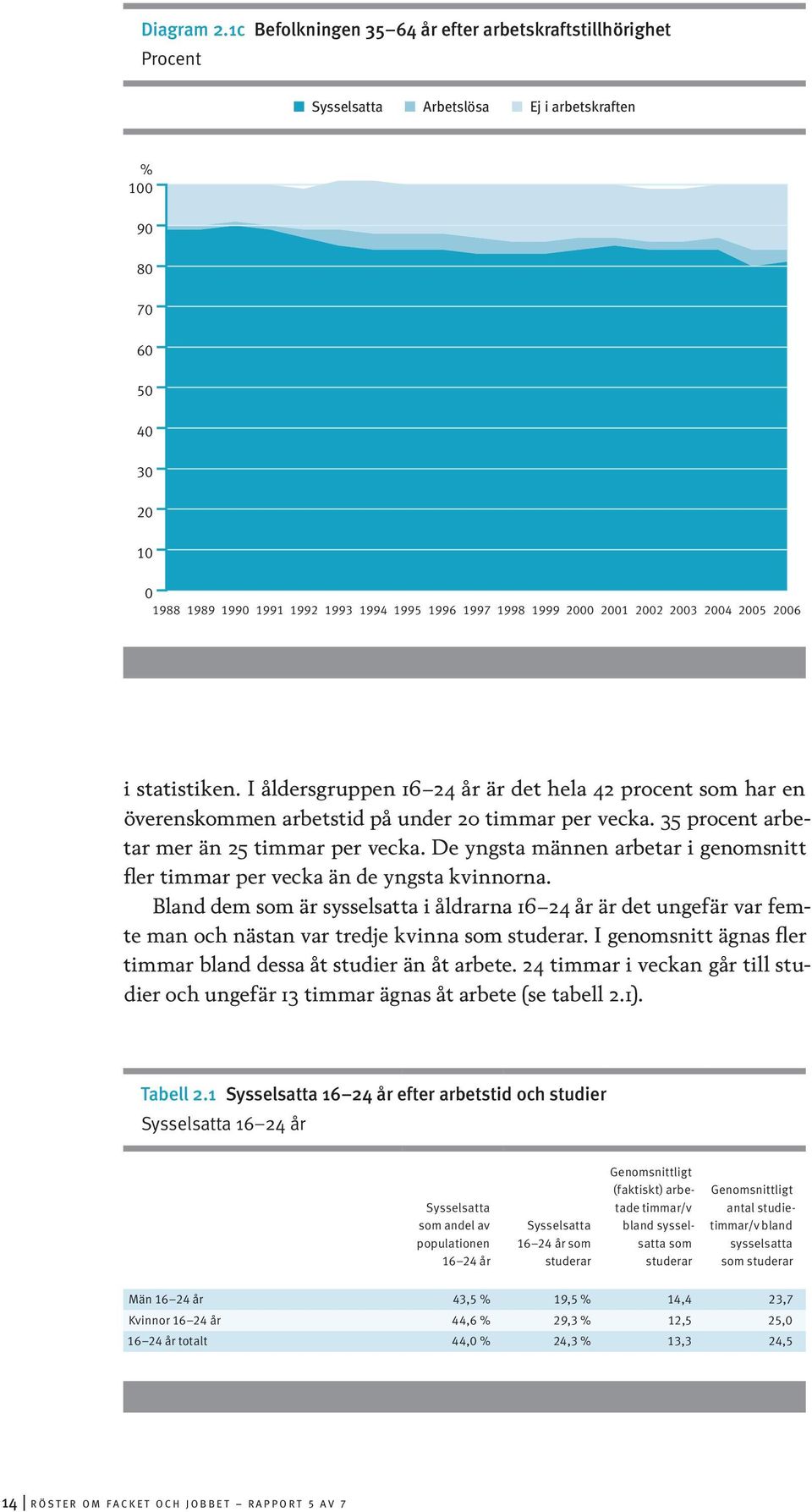 1998 1999 2000 2001 2002 2003 2004 2005 2006 i statistiken. I åldersgruppen 16 24 år är det hela 42 procent som har en överenskommen arbetstid på under 20 timmar per vecka.