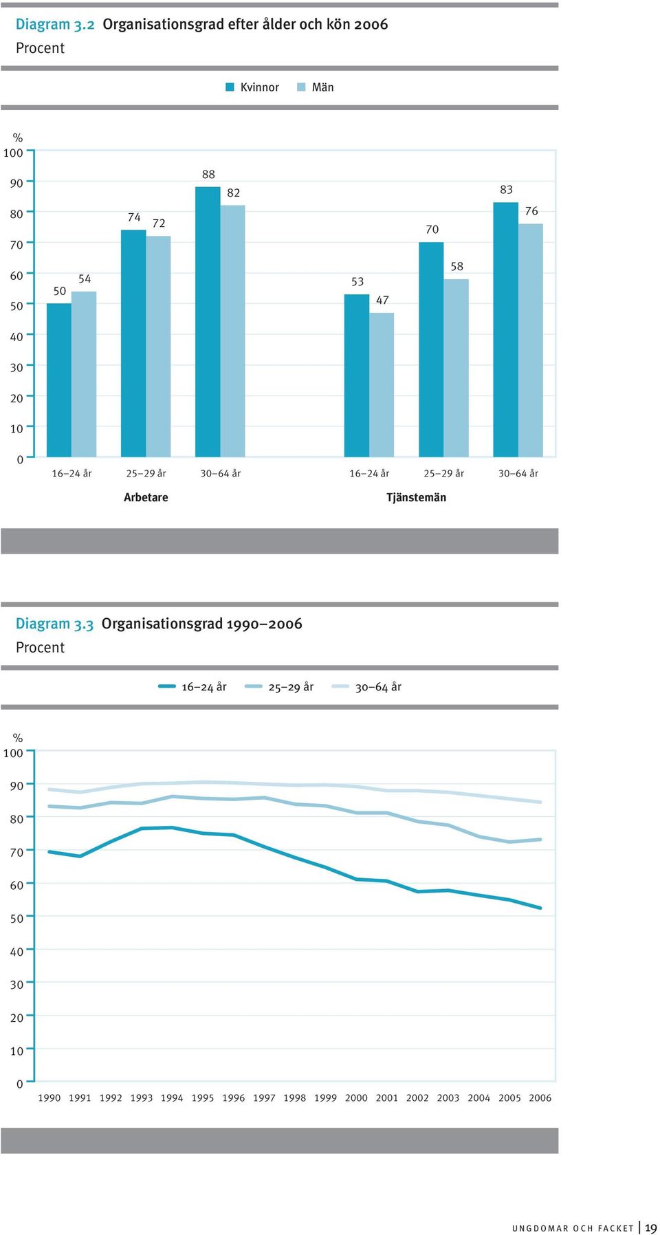 54 53 47 58 40 30 20 10 0 16 24 år 25 29 år 30 64 år 16 24 år 25 29 år 30 64 år Arbetare Tjänstemän 3