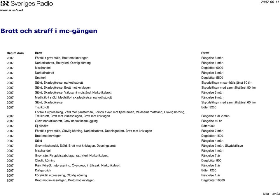 samhällstjänst 80 tim 2007 Stöld, Skadegörelse, Våldsamt motstånd, Narkotikabrott Fängelse 3 mån 2007 Medhjälp t stöld, Medhjälp t skadegörelse, narkotikabrott Fängelse 9 mån 2007 Stöld, Skadegörelse