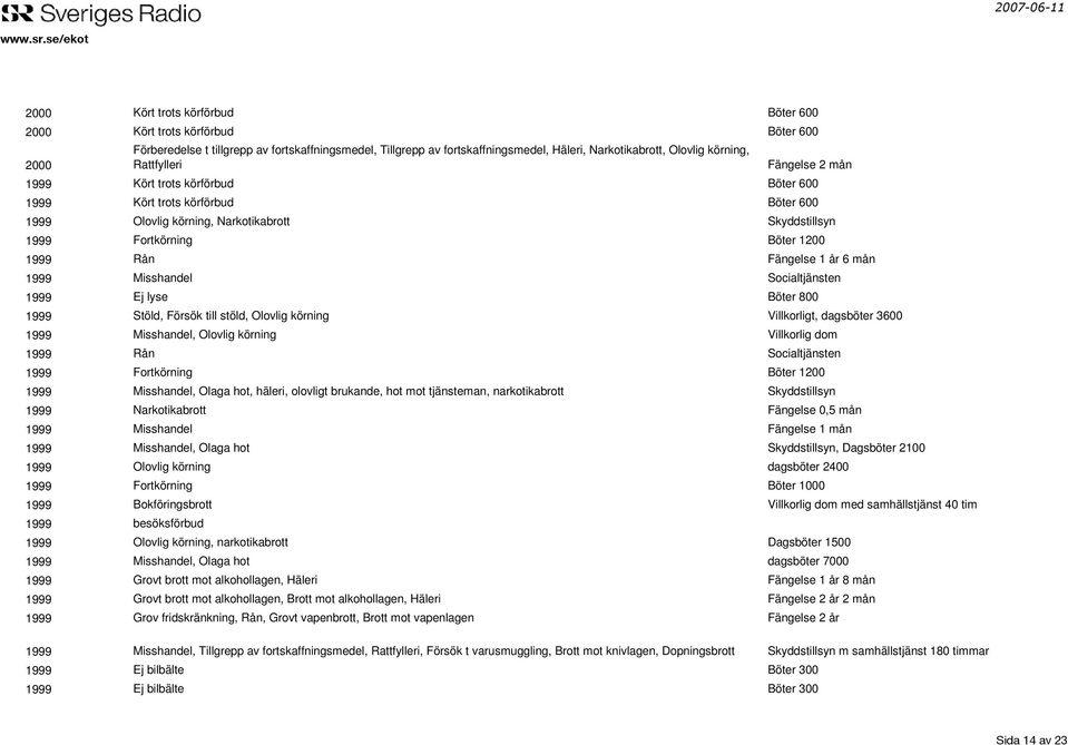 Fängelse 1 år 6 mån 1999 Misshandel Socialtjänsten 1999 Ej lyse Böter 800 1999 Stöld, Försök till stöld, Olovlig körning Villkorligt, dagsböter 3600 1999 Misshandel, Olovlig körning Villkorlig dom
