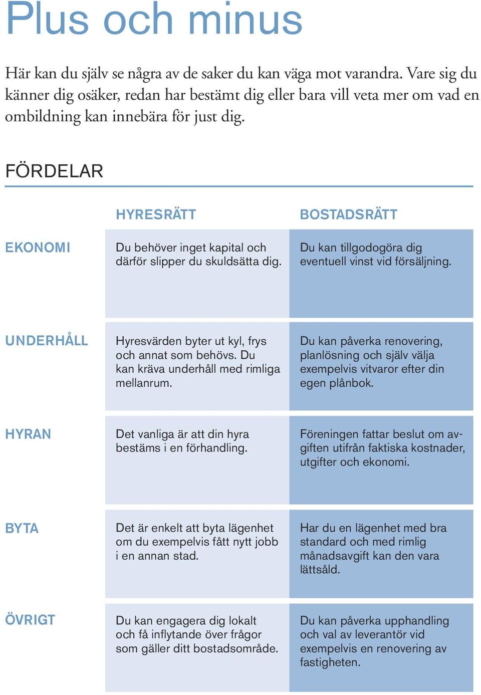 FÖRDELAR EKONOMI HYRESRÄTT Du behöver inget kapital och därför slipper du skuldsätta dig. BOSTADSRÄTT Du kan tillgodogöra dig eventuell vinst vid försäljning.