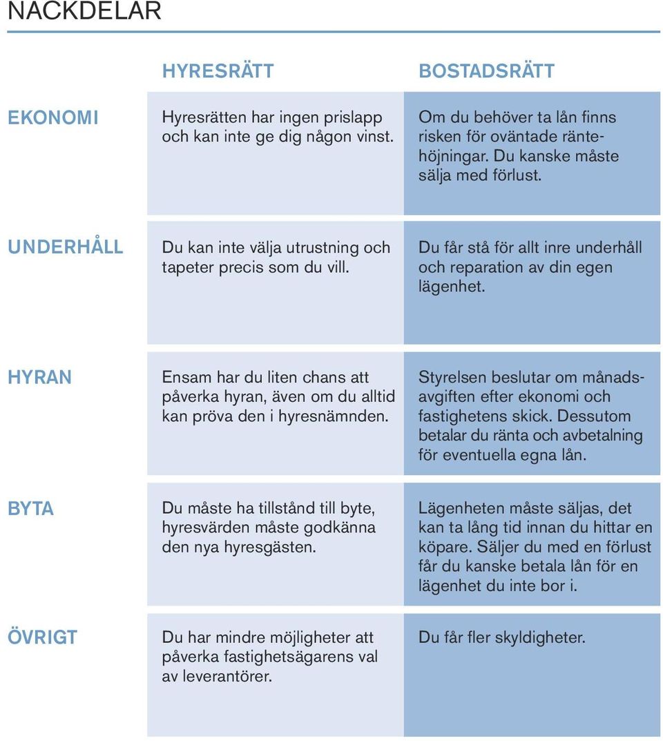 HYRAN Ensam har du liten chans att påverka hyran, även om du alltid kan pröva den i hyresnämnden. Styrelsen beslutar om månadsavgiften efter ekonomi och fastighetens skick.