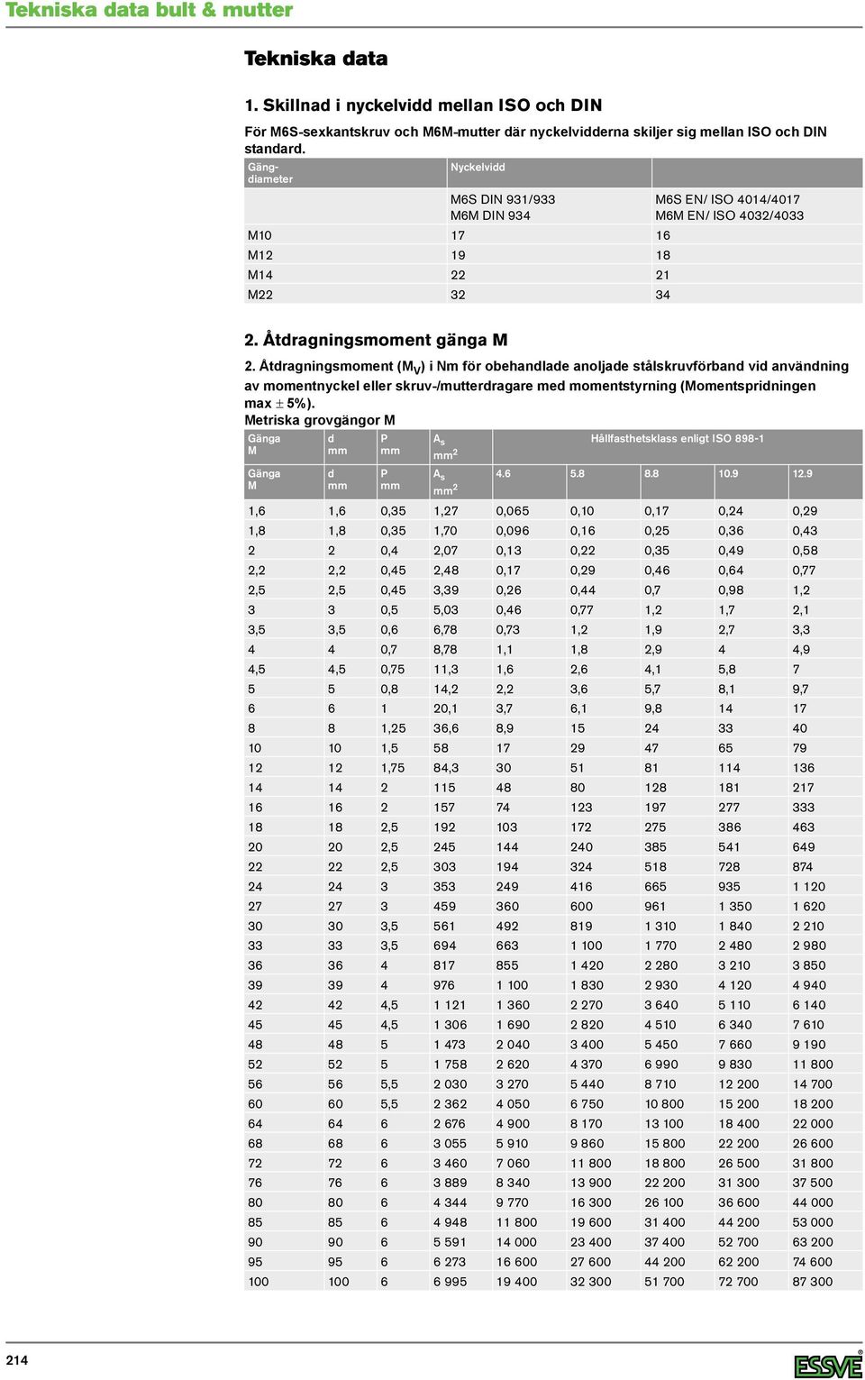 Åtdragningsmoment (M V ) i Nm för obehandlade anoljade stålskruvförband vid användning av momentnyckel eller skruv-/mutterdragare med momentstyrning (Momentspridningen max 5%).