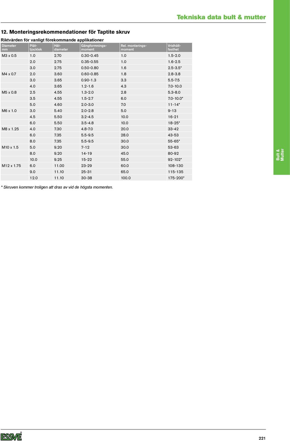 8 2.5 4.55 1.3-2.0 2.8 5.3-8.0 3.5 4.55 1.5-2.7 6.0 7.0-10.0* 5.0 4.60 2.0-3.0 7.0 11-14* M6 x 1.0 3.0 5.40 2.0-2.8 5.0 9-13 4.5 5.50 3.2-4.5 10.0 16-21 6.0 5.50 3.5-4.8 10.0 18-25* M8 x 1.25 4.0 7.30 4.