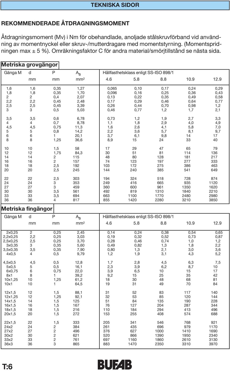 Metriska grovgängor Gänga M d P A s Hållfasthetsklass enligt SS-ISO 898/1 Metriska fingängor mm mm mm 2 4.6 5.8 8.8 10.9 12.