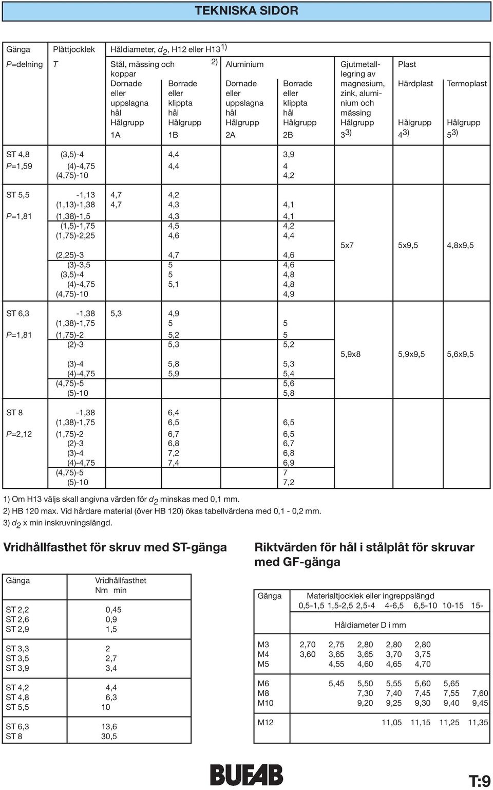 4,8 (3,5)-4 4,4 3,9 P=1,59 (4)-4,75 4,4 4 (4,75)-10 4,2 ST 5,5-1,13 4,7 4,2 (1,13)-1,38 4,7 4,3 4,1 P=1,81 (1,38)-1,5 4,3 4,1 (1,5)-1,75 4,5 4,2 (1,75)-2,25 4,6 4,4 (2,25)-3 4,7 4,6 (3)-3,5 5 4,6