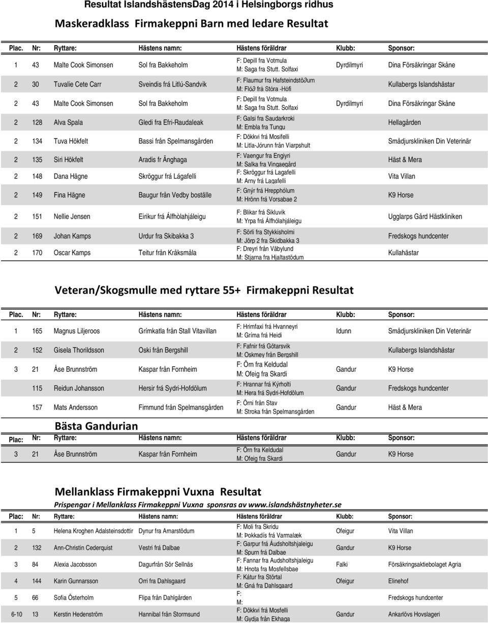 128 Alva Spala Gledi fra Efri-Raudaleak 2 134 Tuva Hökfelt Bassi från Spelmansgården 2 135 Siri Hökfelt Aradis fr Änghaga 2 148 Dana Hägne Skröggur frá Lágafelli 2 149 Fina Hägne Baugur från Vedby