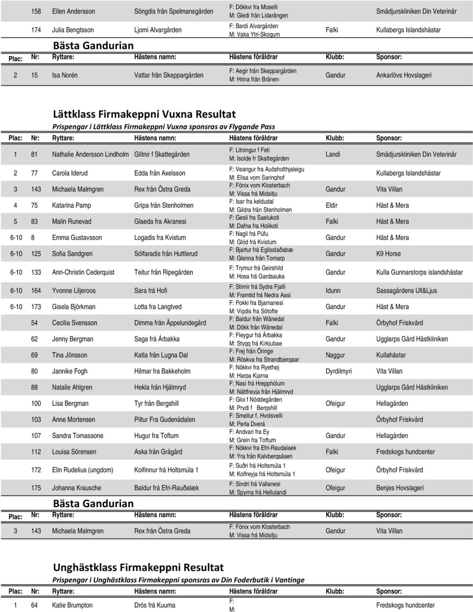 Glitnir f Skattegården 2 77 Carola Iderud Edda från Axelsson 3 143 Michaela Malmgren Rex från Östra Greda 4 75 Katarina Pamp Gripa från Stenholmen 5 83 Malin Runevad Glaeda fra Akranesi 6-10 8 Emma