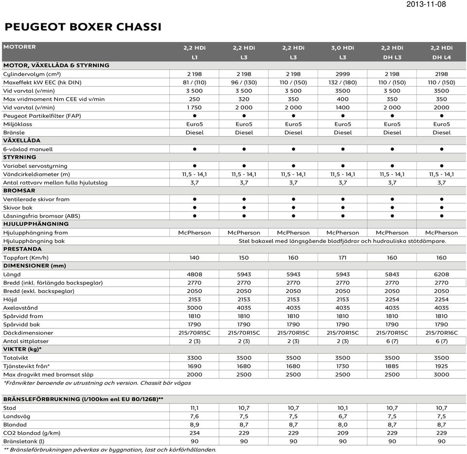 350 350 Vid varvtal (v/min) 1 750 2 000 2 000 1400 2 000 2000 Peugeot Partikelfilter (FAP) Miljöklass Euro5 Euro5 Euro5 Euro5 Euro5 Euro5 Bränsle Diesel Diesel Diesel Diesel Diesel Diesel VÄXELLÅDA