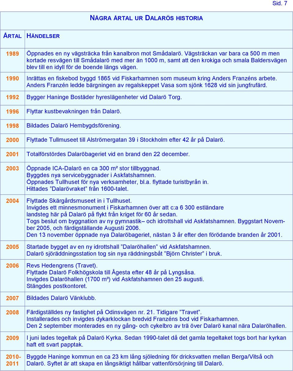 1990 Inrättas en fiskebod byggd 1865 vid Fiskarhamnen som museum kring Anders Franzéns arbete. Anders Franzén ledde bärgningen av regalskeppet Vasa som sjönk 1628 vid sin jungfrufärd.