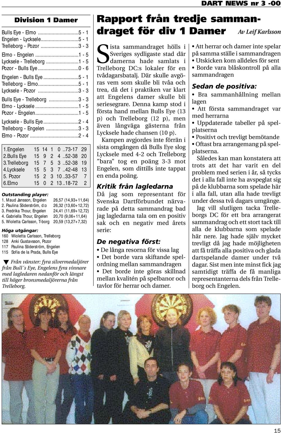 Engelen 15 14 1 0..73-17 29 2.Bulls Eye 15 9 2 4..52-38 20 3.Trelleborg 15 7 5 3..52-38 19 4.Lycksele 15 5 3 7..42-48 13 5. Pozor 15 2 3 10..33-57 7 6.Elmo 15 0 2 13..18-72 2 Outstanding player: 1.
