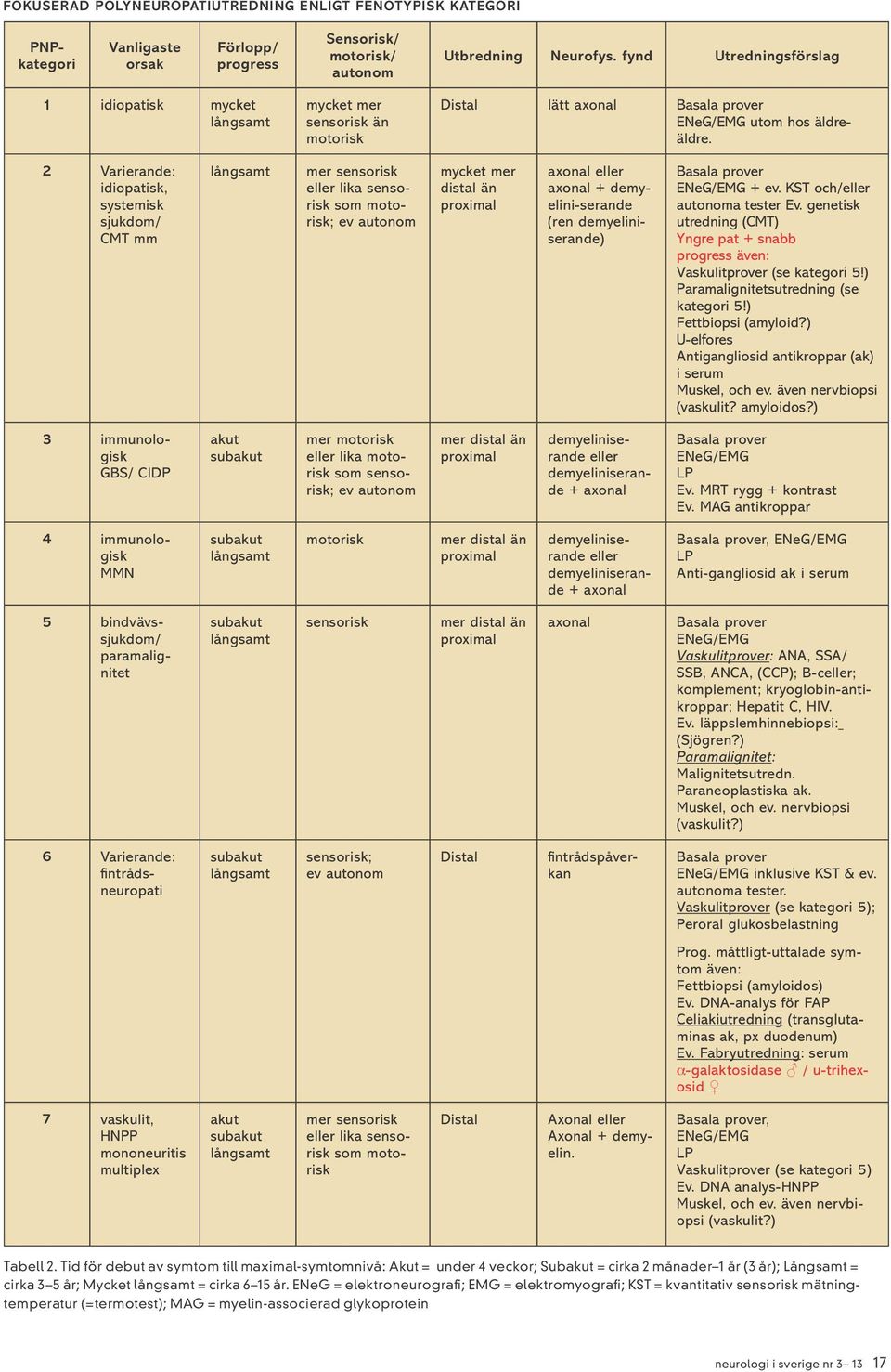 2 Varierande: idiopatisk, systemisk sjukdom/ CMT mm mer sensorisk eller lika sensorisk som motorisk; ev autonom mycket mer distal än axonal eller axonal + demyelini-serande (ren ) ENeG/EMG + ev.