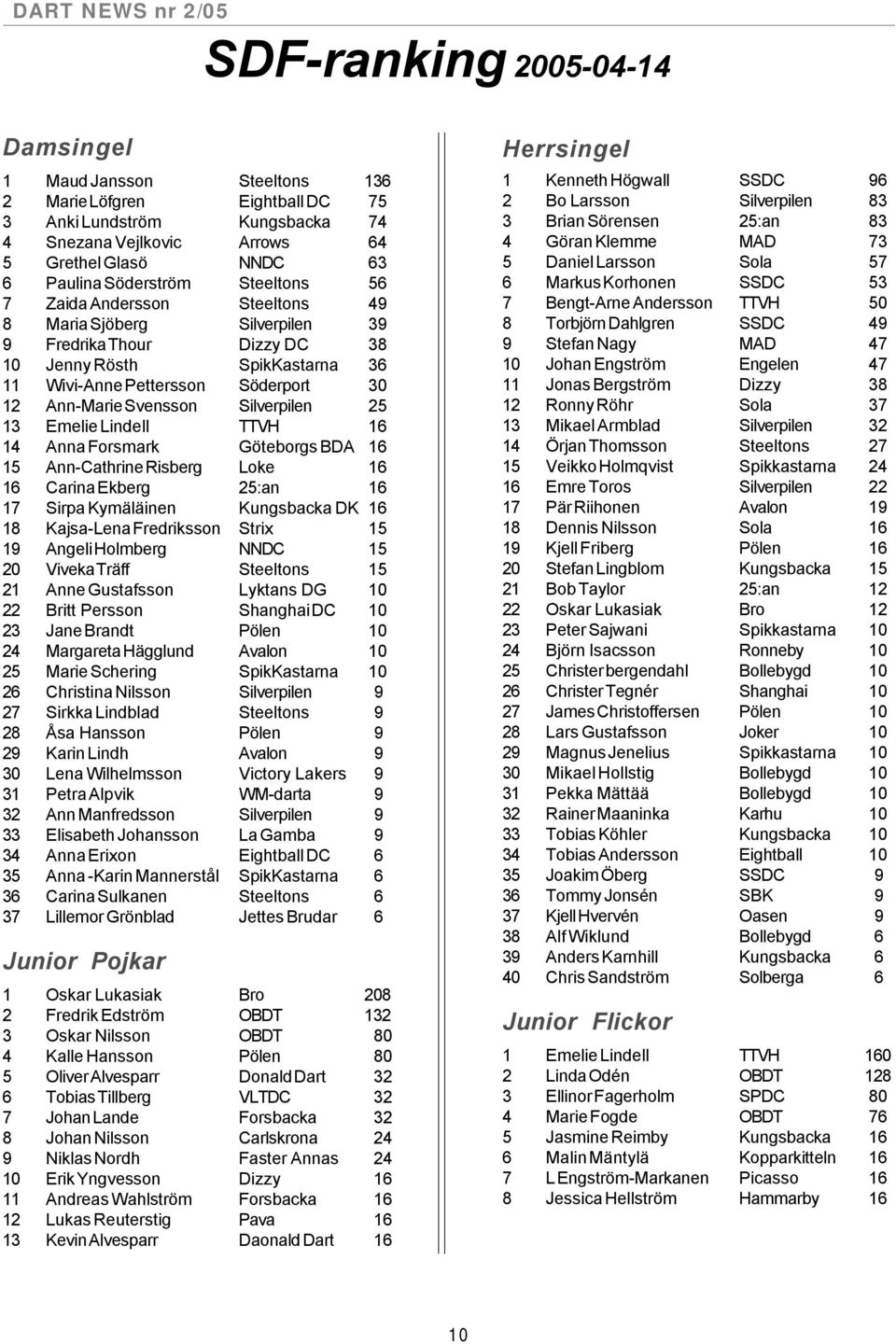 Ann-Marie Svensson Silverpilen 25 13 Emelie Lindell TTVH 16 14 Anna Forsmark Göteborgs BDA 16 15 Ann-Cathrine Risberg Loke 16 16 Carina Ekberg 25:an 16 17 Sirpa Kymäläinen Kungsbacka DK 16 18