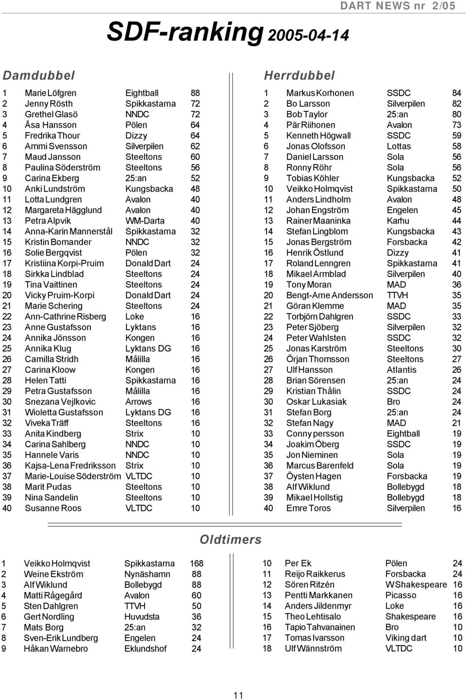 Petra Alpvik WM-Darta 40 14 Anna-Karin Mannerstål Spikkastarna 32 15 Kristin Bomander NNDC 32 16 Solie Bergqvist Pölen 32 17 Kristiina Korpi-Pruim Donald Dart 24 18 Sirkka Lindblad Steeltons 24 19