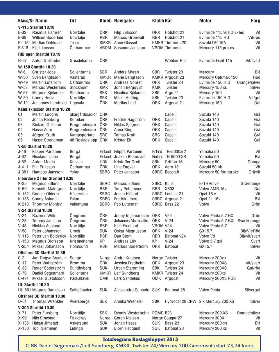 Dahlqvist Trosa KMKR Anne Glassel KMKR Tintorera 20 Suzuki DF115A Vit E 318 Kjell Jansson Östhammar VROM Susanne Jansson VROM Tintorera Mercury 115 pro xs Vit RIB open Starttid 10.